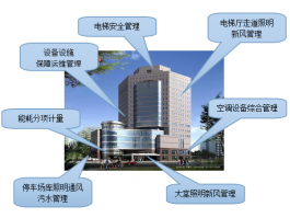 办公楼楼宇自控业态解决方案